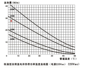 低温自限温电伴热带技术指标