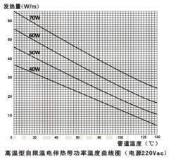 高温自限温电伴热带技术指标